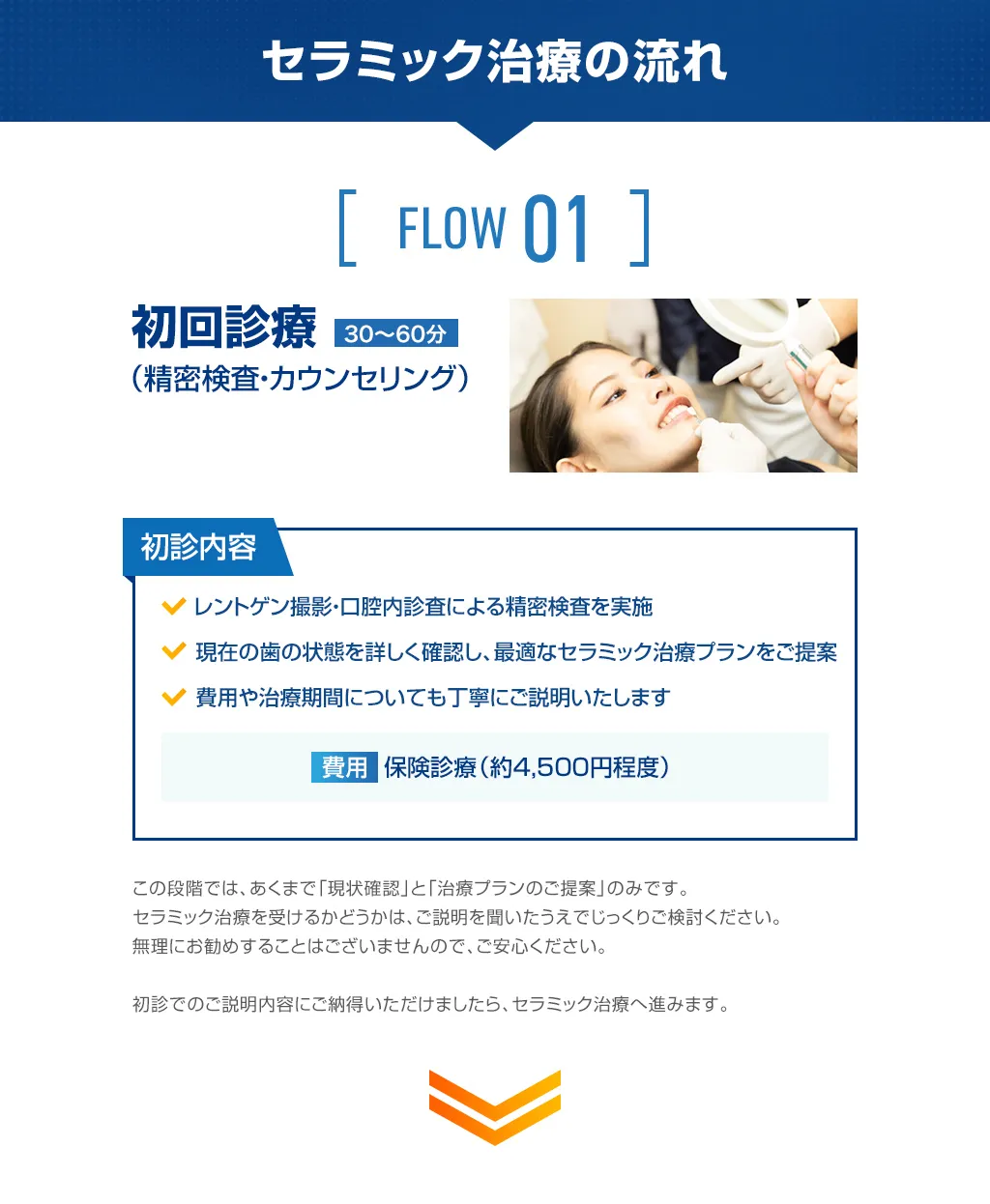 セラミック治療の流れ