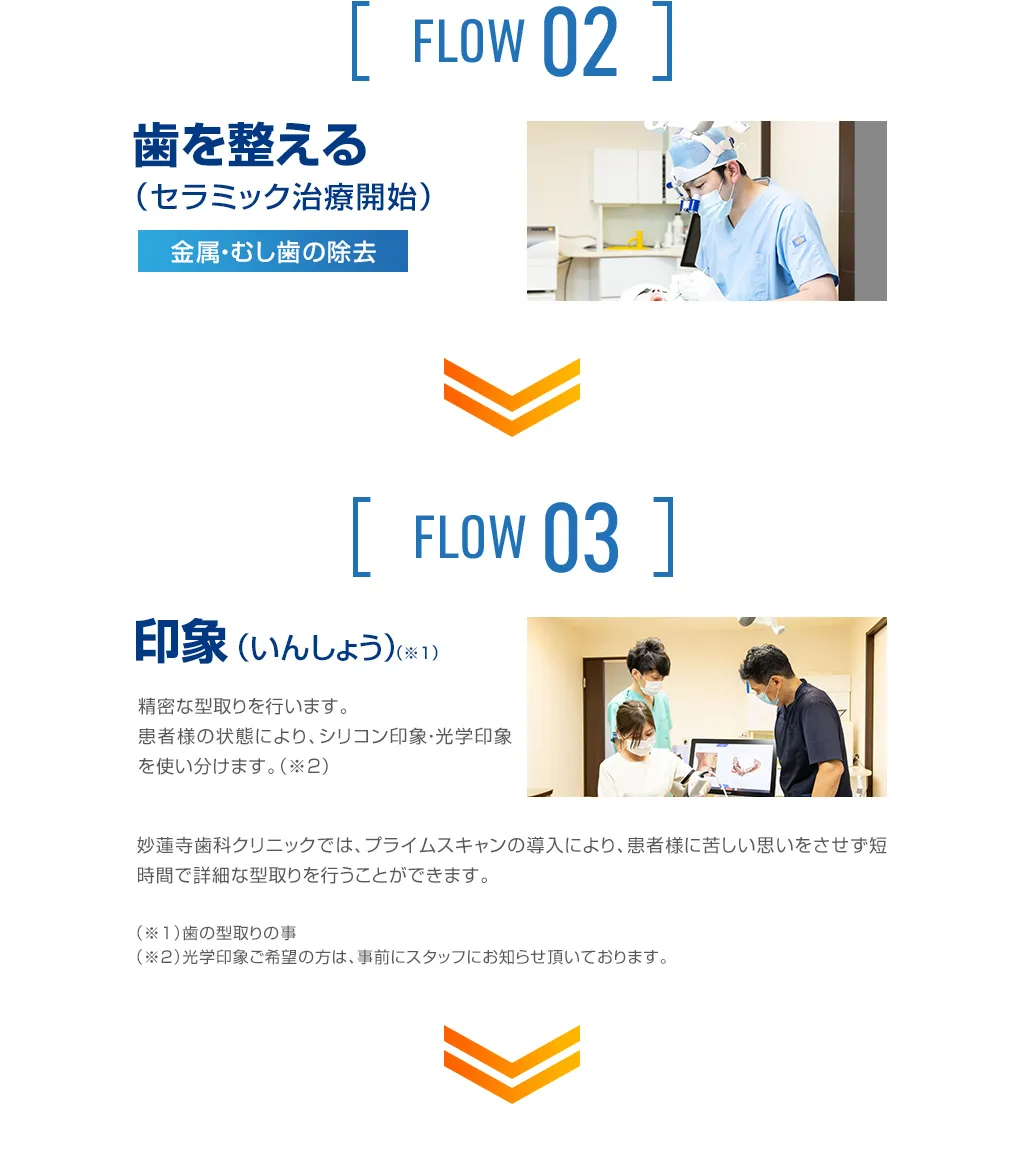セラミック治療の流れ