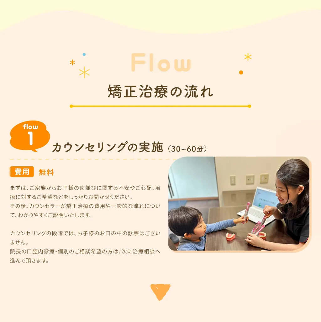 ◾️矯正治療の流れ１　カウンセリングの実施（30~60分）